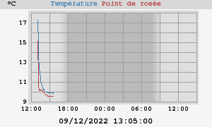 temperatures