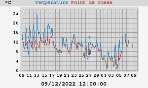 temperatures