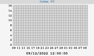 UV Index