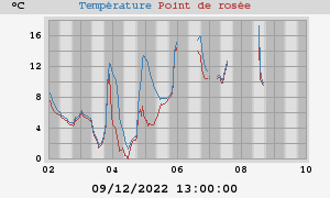 temperatures