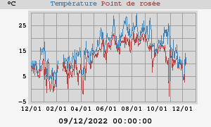 temperatures